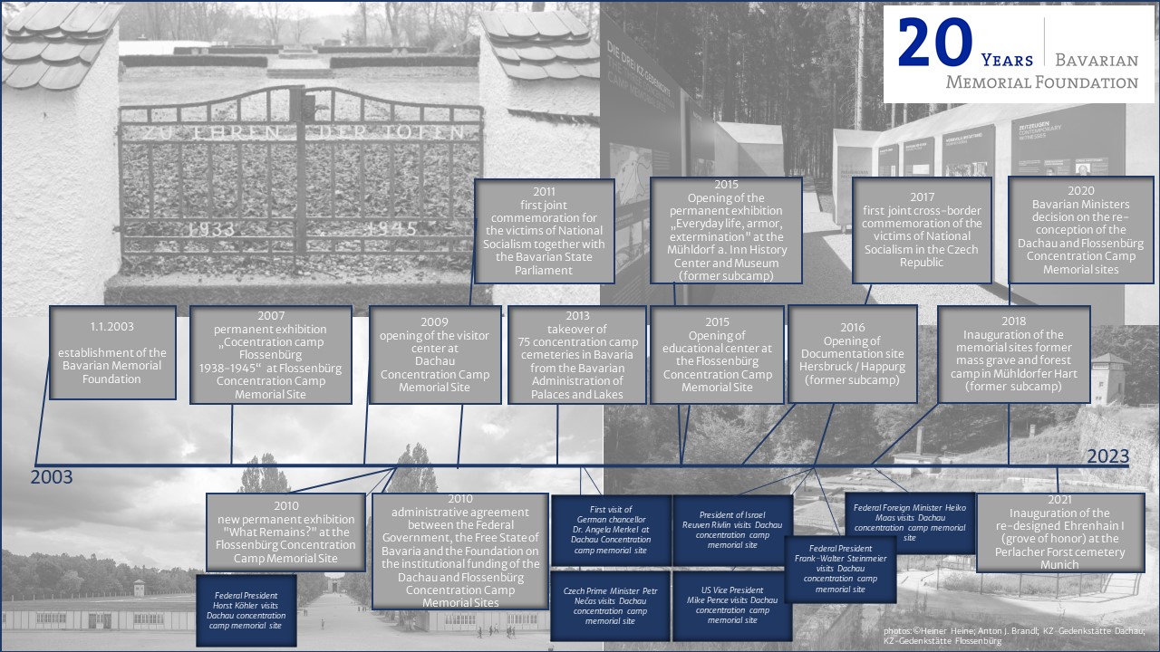 Looking back _20 years Bavarian Memorial Foundation.jpg