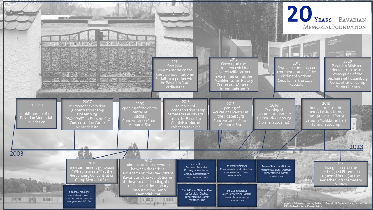 Looking back _20 years Bavarian Memorial Foundation.jpg